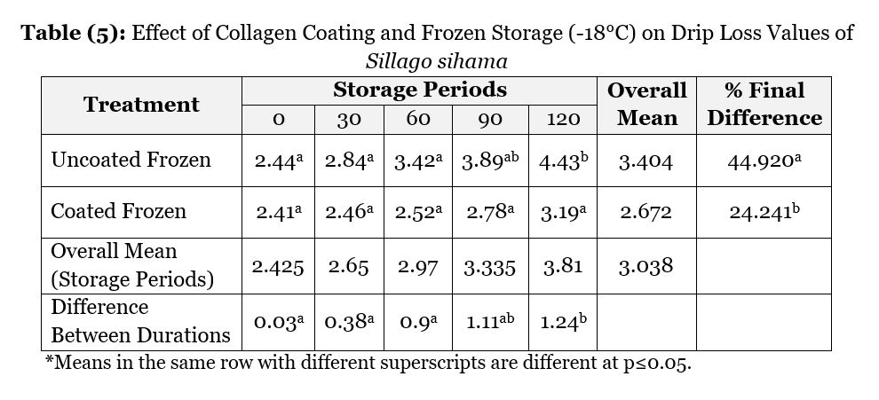 Table (5): Effect of Collagen Coating and Frozen Storage (-18°C) on Drip Loss Values of Sillago sihama