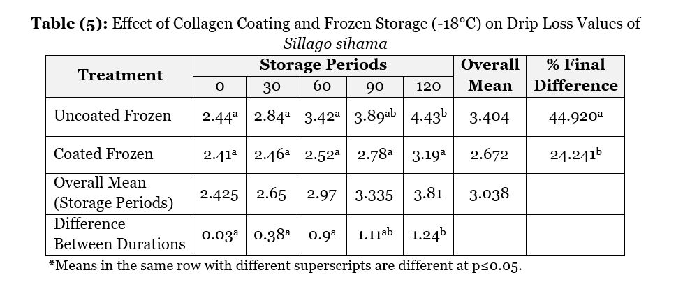 Effect of Collagen Coating and Frozen Storage (-18°C) on Drip Loss Values of Sillago sihama