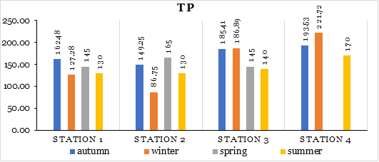 sediment TP levels along the stations in different seasons