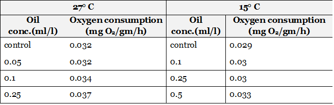 Oxygen Consumption in Planiliza abu Juvenile Exposed to Gas Oil