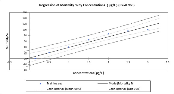 Mortality percentage of O. aureus exposed to different concentrations of triclosan after 96 hours